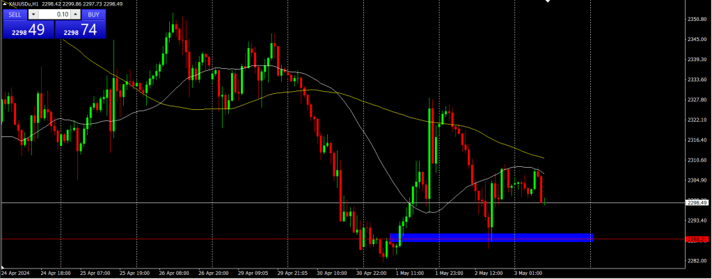 Data XAU/USD Terupdate Menjelang Non Farm Payroll Mei&nbsp;2024